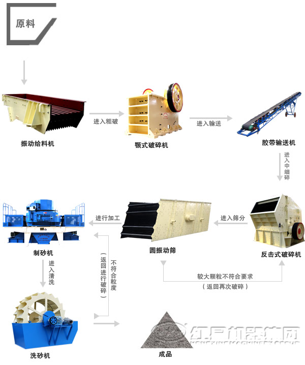 干法制沙生產(chǎn)工藝流程