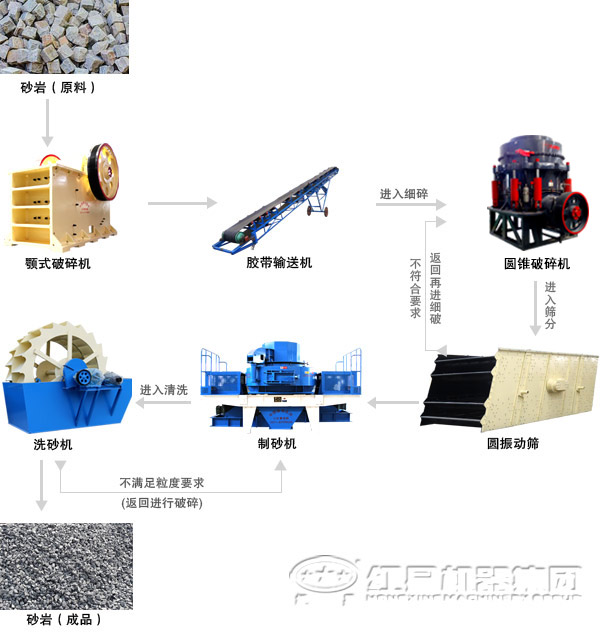 由制砂機(jī)組成的人工制砂生產(chǎn)線(xiàn)