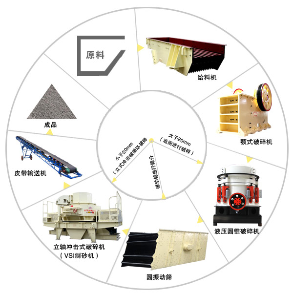 時產(chǎn)200噸河卵石制砂機生產(chǎn)線工藝流程