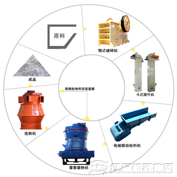 250目重鈣粉雷蒙磨粉機磨粉工藝流程