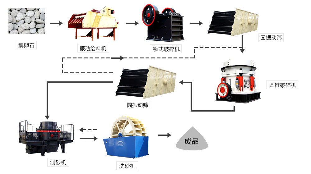 鵝卵石、河卵石生產(chǎn)線設備