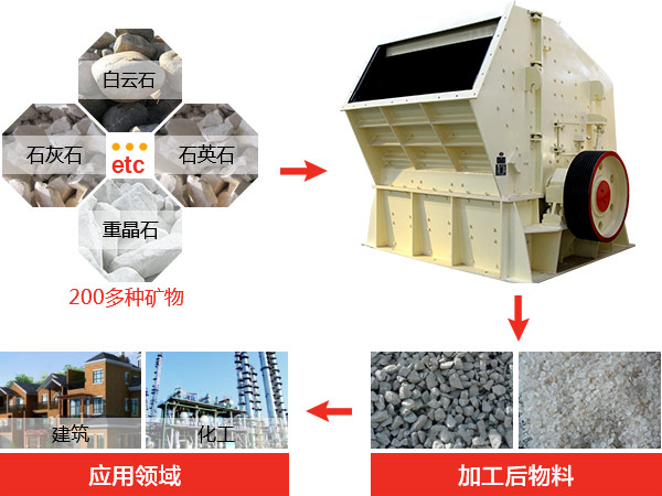 反擊式破碎機種類、型號及產(chǎn)能分析