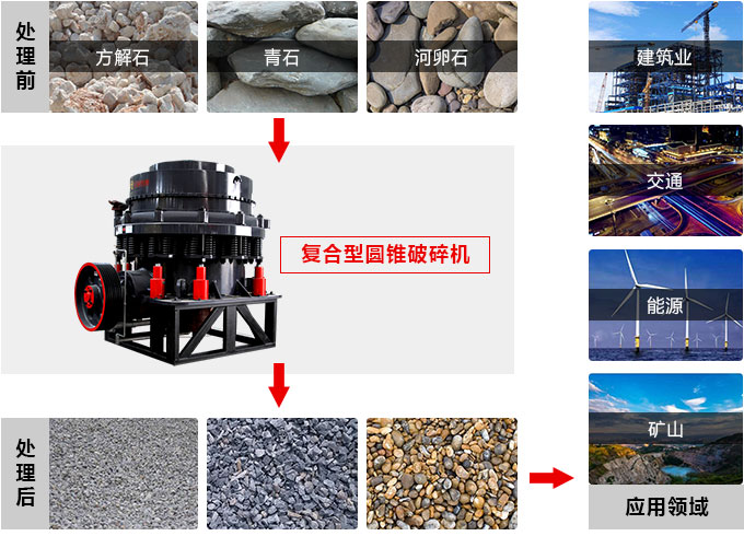 復(fù)合型圓錐破碎機工作領(lǐng)域