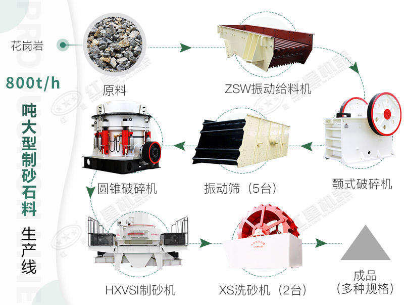 制砂生產(chǎn)線流程