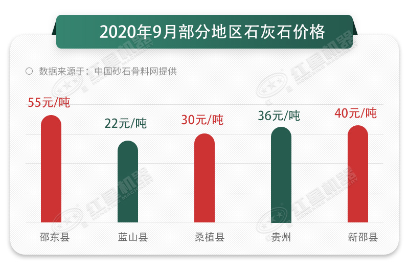 2020年不同地區(qū)的石灰石價(jià)格對(duì)比圖