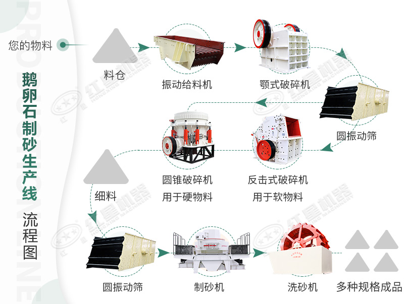 詳細(xì)的鵝卵石制沙生產(chǎn)線工藝流程